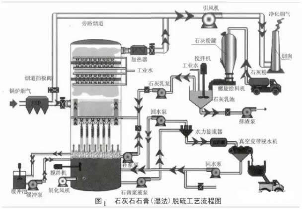 石灰石石膏(湿法)脱硫