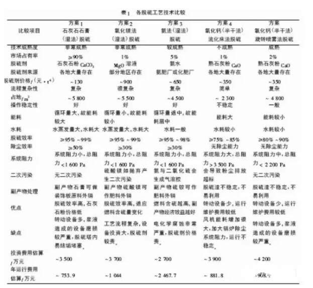 各脱硫工艺的技术比较