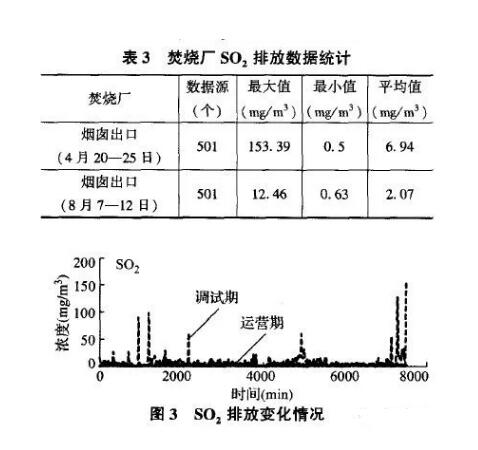 SO2排放变化情况