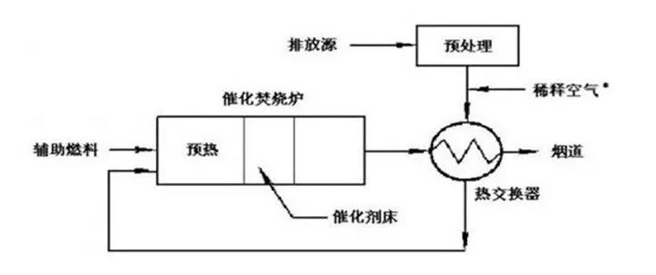 蓄热式催化氧化燃烧工艺,简称RCO