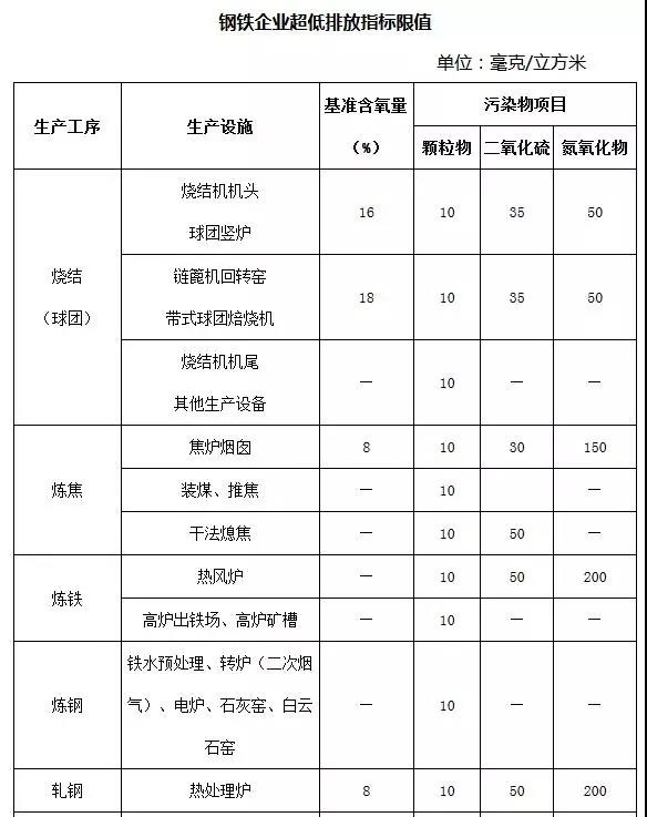 钢铁企业超低排放企业限值
