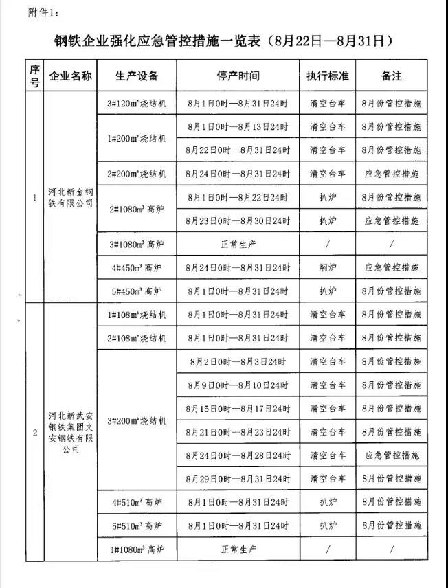 武安市大气污染防治工作领导小组办公室发布关于钢铁焦化企业强化应急管控工作的通知