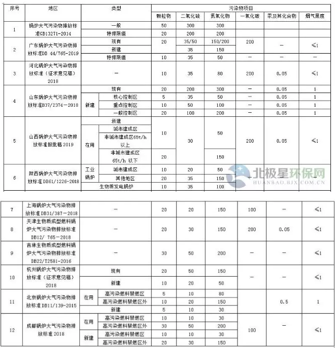 国家及地方生物质锅炉大气污染物排放限值汇总与比较