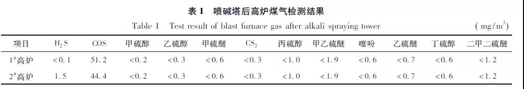 喷碱塔后高炉煤气检测结果
