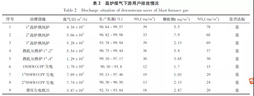 高炉煤气下游用户排放情况