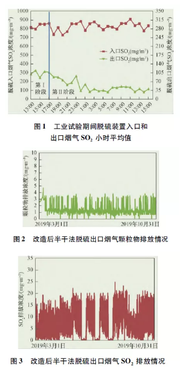 脱硫出口烟气颗粒物排放浓度和SO2排放浓度